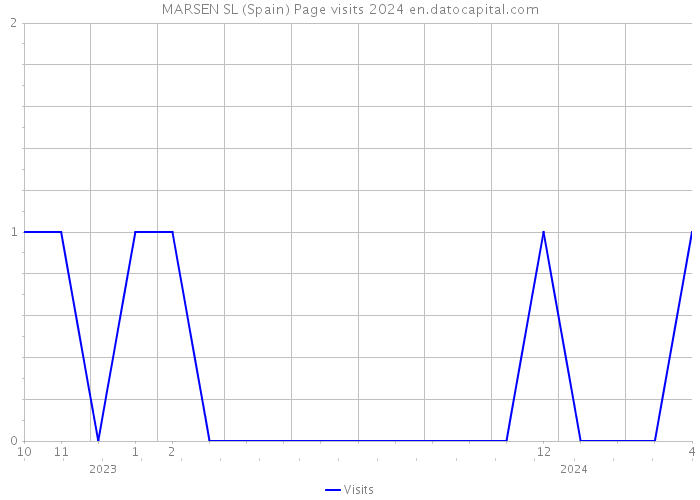 MARSEN SL (Spain) Page visits 2024 