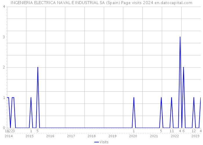 INGENIERIA ELECTRICA NAVAL E INDUSTRIAL SA (Spain) Page visits 2024 