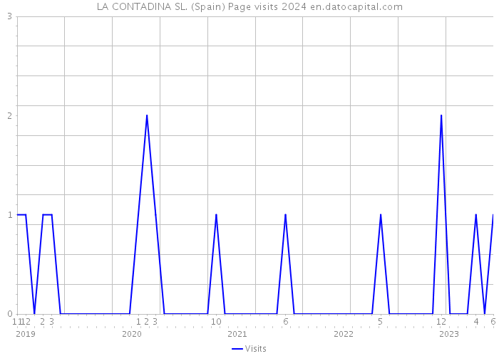 LA CONTADINA SL. (Spain) Page visits 2024 