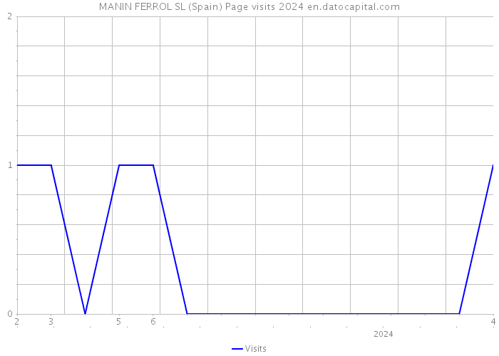 MANIN FERROL SL (Spain) Page visits 2024 