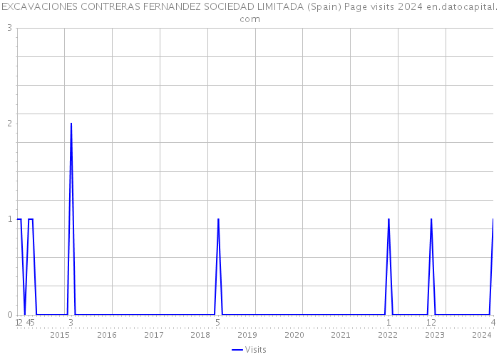 EXCAVACIONES CONTRERAS FERNANDEZ SOCIEDAD LIMITADA (Spain) Page visits 2024 