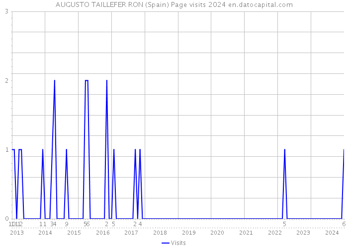AUGUSTO TAILLEFER RON (Spain) Page visits 2024 