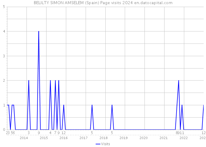 BELILTY SIMON AMSELEM (Spain) Page visits 2024 