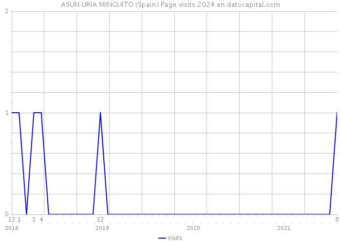 ASUN URIA MINGUITO (Spain) Page visits 2024 