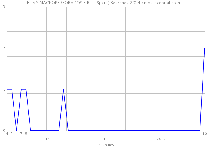 FILMS MACROPERFORADOS S.R.L. (Spain) Searches 2024 
