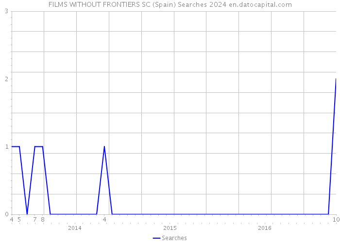 FILMS WITHOUT FRONTIERS SC (Spain) Searches 2024 