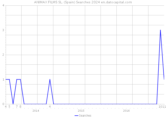 ANIMAX FILMS SL. (Spain) Searches 2024 