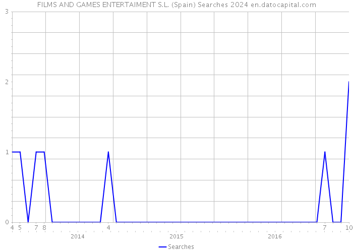 FILMS AND GAMES ENTERTAIMENT S.L. (Spain) Searches 2024 