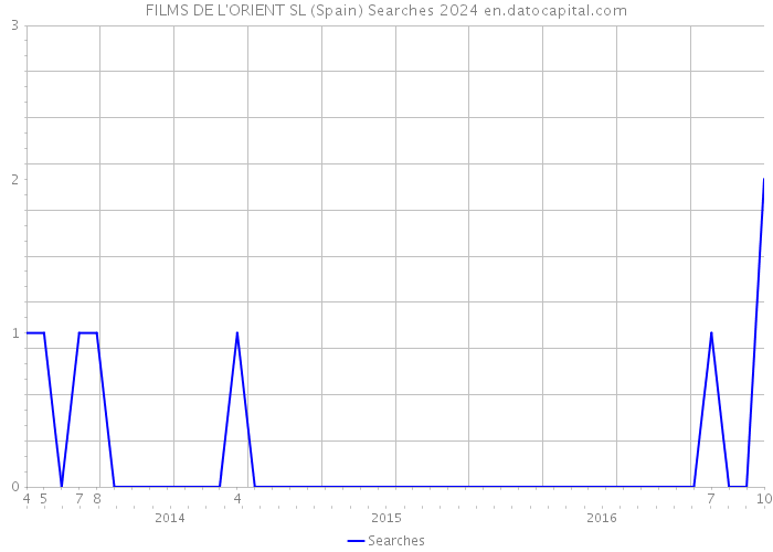 FILMS DE L'ORIENT SL (Spain) Searches 2024 