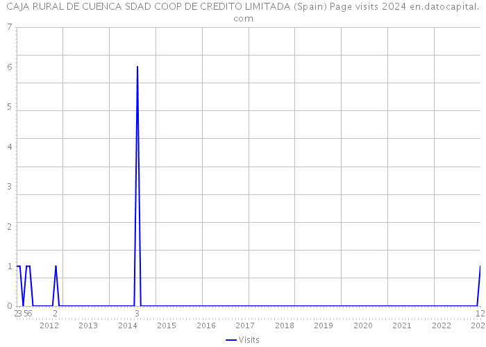 CAJA RURAL DE CUENCA SDAD COOP DE CREDITO LIMITADA (Spain) Page visits 2024 