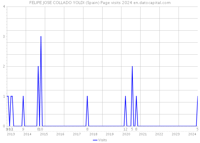 FELIPE JOSE COLLADO YOLDI (Spain) Page visits 2024 