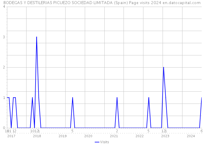 BODEGAS Y DESTILERIAS PICUEZO SOCIEDAD LIMITADA (Spain) Page visits 2024 