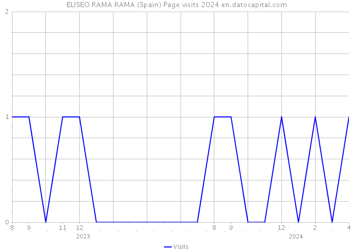 ELISEO RAMA RAMA (Spain) Page visits 2024 