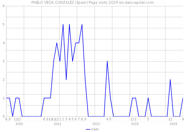 PABLO VEGA GONZALEZ (Spain) Page visits 2024 