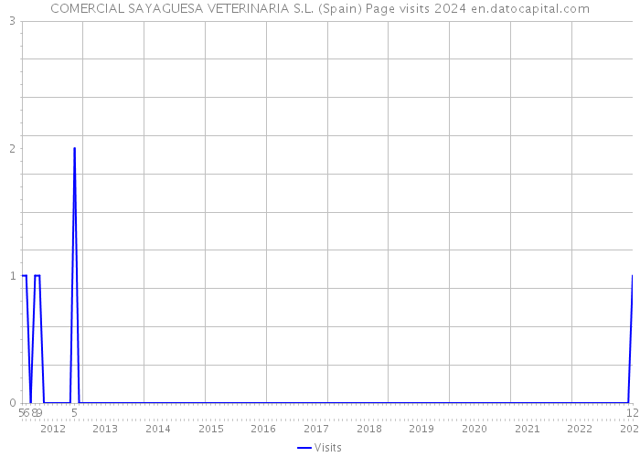 COMERCIAL SAYAGUESA VETERINARIA S.L. (Spain) Page visits 2024 