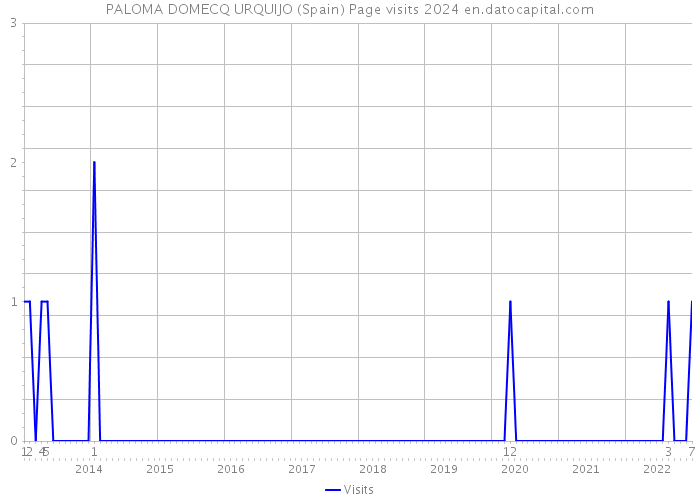 PALOMA DOMECQ URQUIJO (Spain) Page visits 2024 