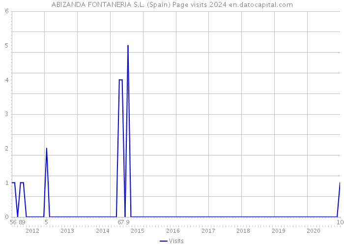 ABIZANDA FONTANERIA S.L. (Spain) Page visits 2024 