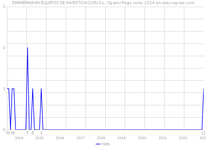 ZIMMERMANN EQUIPOS DE INVESTIGACION S.L. (Spain) Page visits 2024 