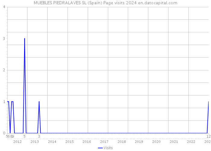 MUEBLES PIEDRALAVES SL (Spain) Page visits 2024 