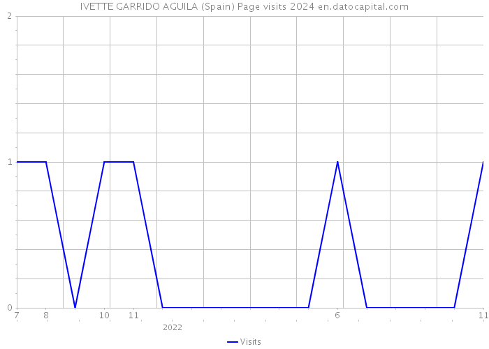 IVETTE GARRIDO AGUILA (Spain) Page visits 2024 