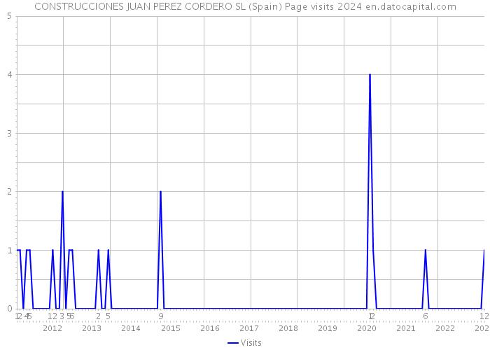 CONSTRUCCIONES JUAN PEREZ CORDERO SL (Spain) Page visits 2024 