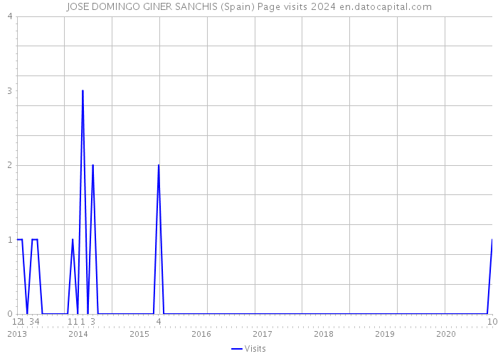 JOSE DOMINGO GINER SANCHIS (Spain) Page visits 2024 