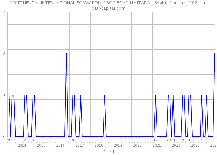 CONTINENTAL INTERNATIONAL FORWARDING SOCIEDAD LIMITADA. (Spain) Searches 2024 