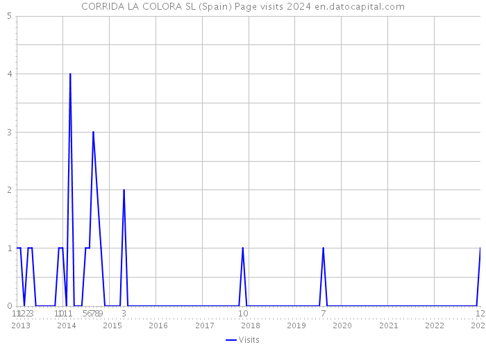 CORRIDA LA COLORA SL (Spain) Page visits 2024 