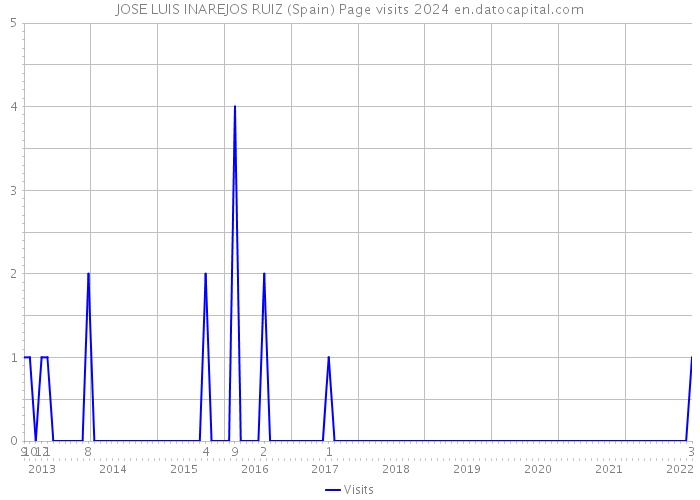 JOSE LUIS INAREJOS RUIZ (Spain) Page visits 2024 