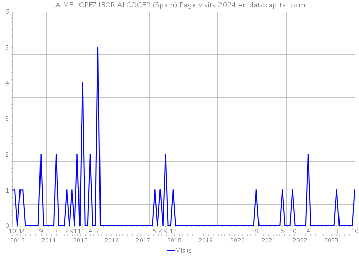 JAIME LOPEZ IBOR ALCOCER (Spain) Page visits 2024 
