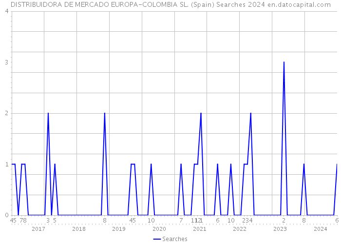DISTRIBUIDORA DE MERCADO EUROPA-COLOMBIA SL. (Spain) Searches 2024 