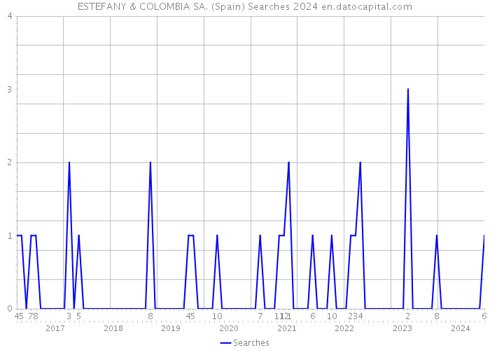 ESTEFANY & COLOMBIA SA. (Spain) Searches 2024 