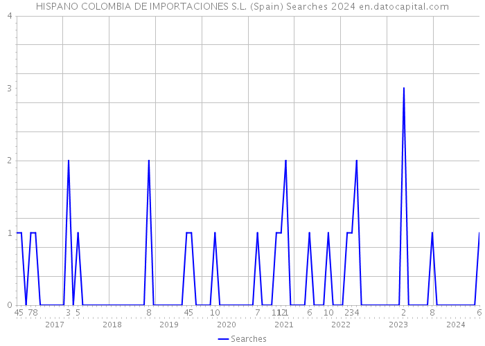 HISPANO COLOMBIA DE IMPORTACIONES S.L. (Spain) Searches 2024 