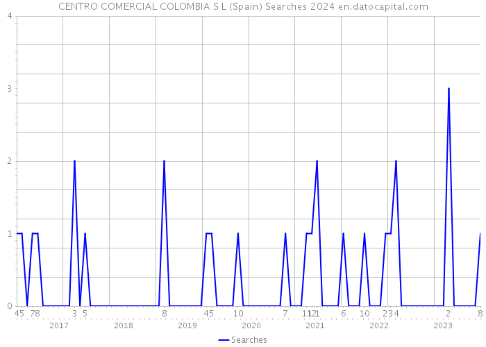 CENTRO COMERCIAL COLOMBIA S L (Spain) Searches 2024 