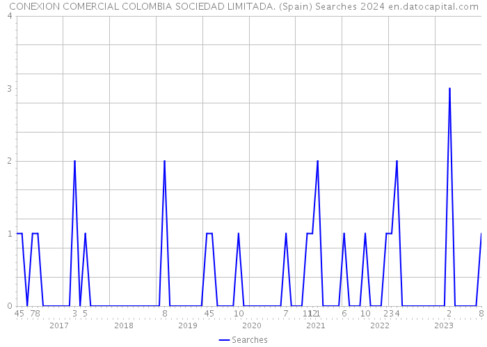 CONEXION COMERCIAL COLOMBIA SOCIEDAD LIMITADA. (Spain) Searches 2024 