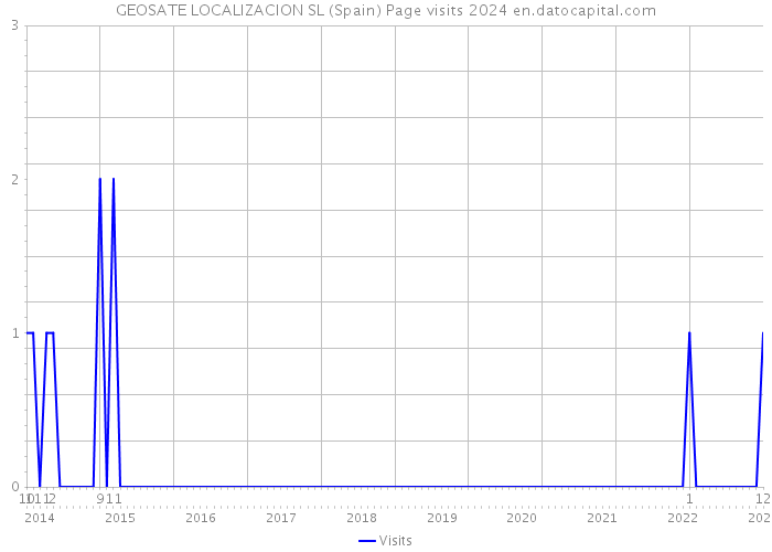 GEOSATE LOCALIZACION SL (Spain) Page visits 2024 