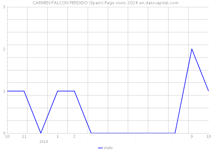 CARMEN FALCON PERDIDO (Spain) Page visits 2024 