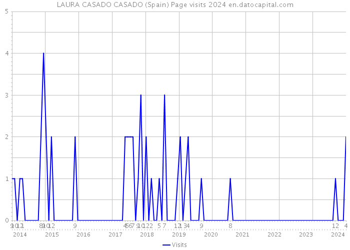 LAURA CASADO CASADO (Spain) Page visits 2024 