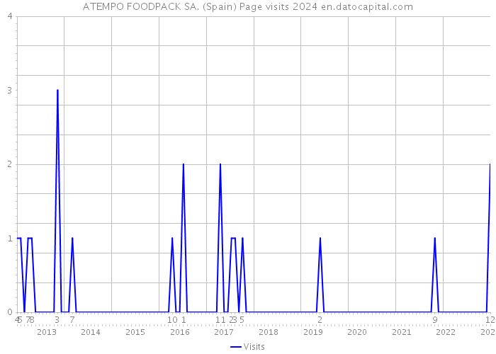 ATEMPO FOODPACK SA. (Spain) Page visits 2024 