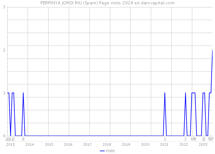 PERPINYA JORDI RIU (Spain) Page visits 2024 