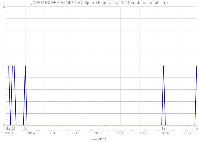 JOSE LUGUERA SAMPEDRO (Spain) Page visits 2024 