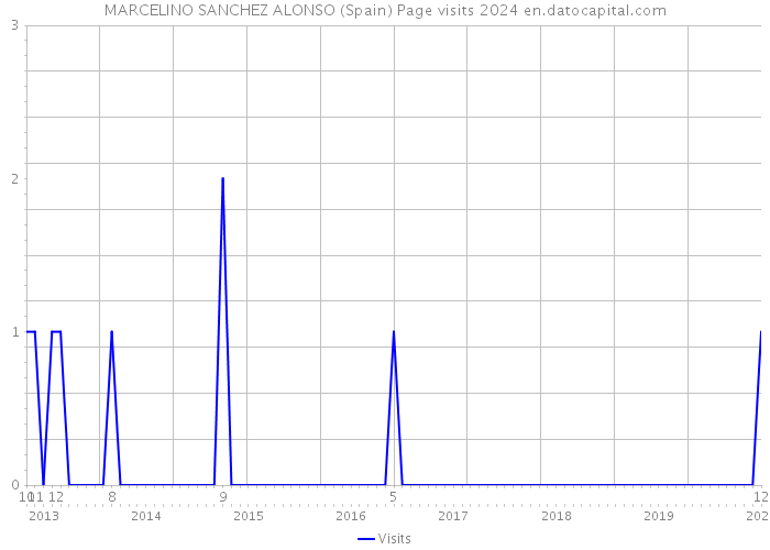 MARCELINO SANCHEZ ALONSO (Spain) Page visits 2024 