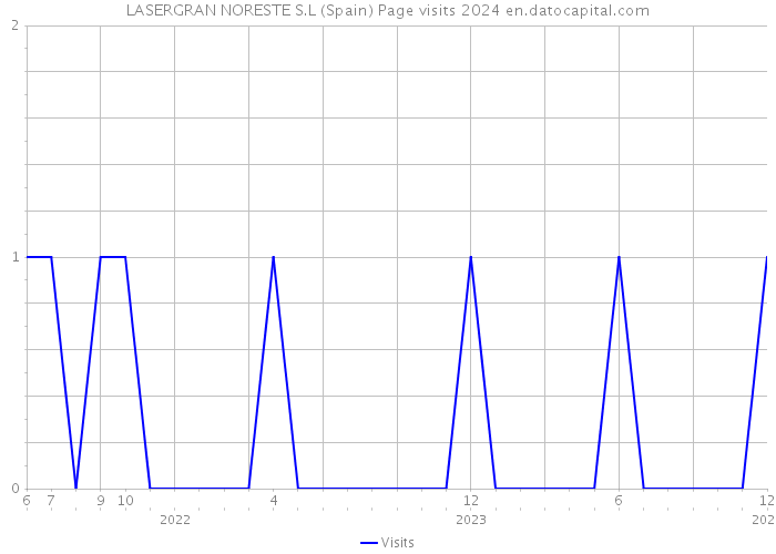 LASERGRAN NORESTE S.L (Spain) Page visits 2024 