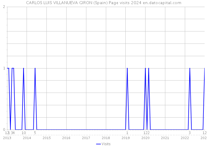 CARLOS LUIS VILLANUEVA GIRON (Spain) Page visits 2024 