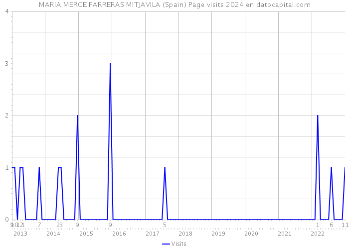 MARIA MERCE FARRERAS MITJAVILA (Spain) Page visits 2024 