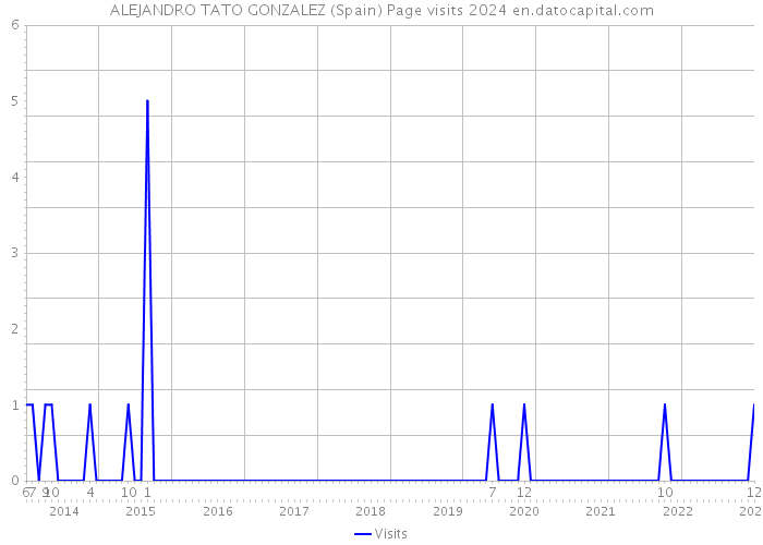 ALEJANDRO TATO GONZALEZ (Spain) Page visits 2024 