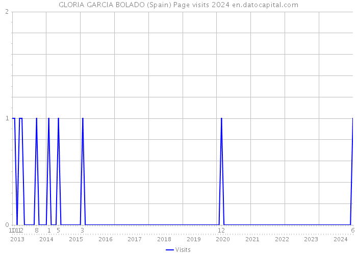 GLORIA GARCIA BOLADO (Spain) Page visits 2024 