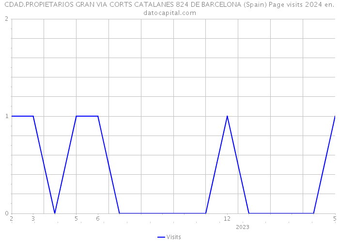 CDAD.PROPIETARIOS GRAN VIA CORTS CATALANES 824 DE BARCELONA (Spain) Page visits 2024 