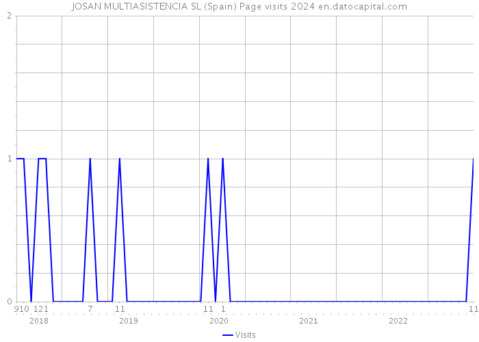 JOSAN MULTIASISTENCIA SL (Spain) Page visits 2024 