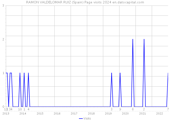 RAMON VALDELOMAR RUIZ (Spain) Page visits 2024 